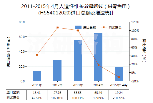 2011-2015年4月人造纖維長絲縫紉線（供零售用）(HS54012020)進口總額及增速統(tǒng)計